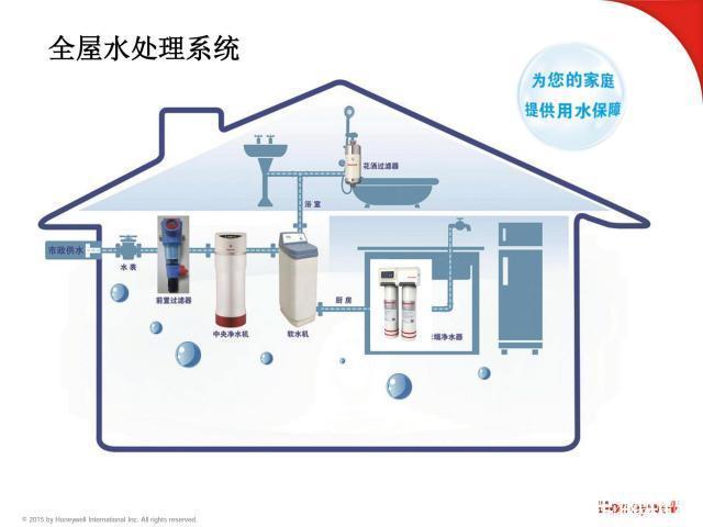智能家居全屋净水系统 全面提升饮水安全